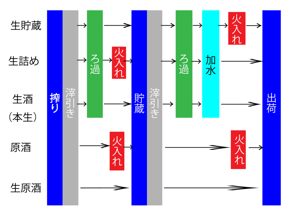 生酒と原酒の分け方