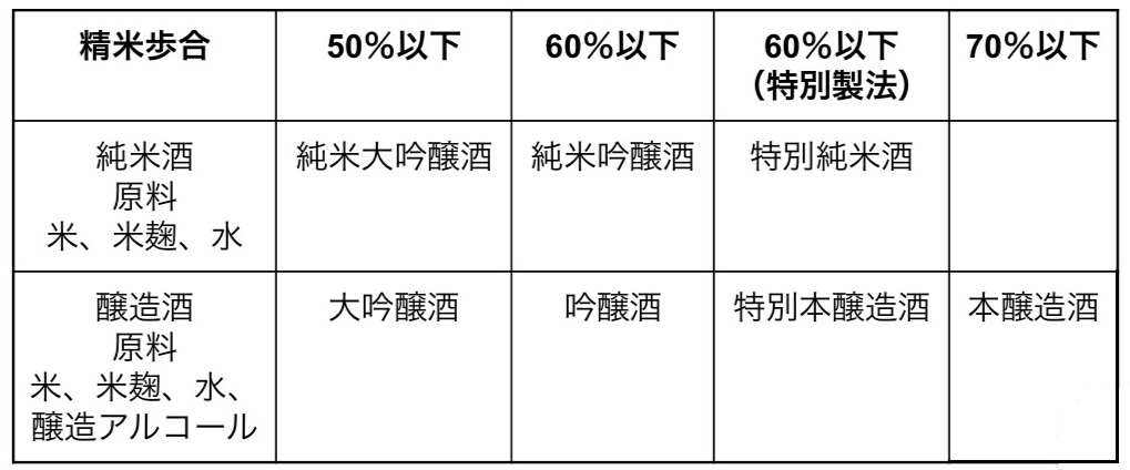 特定名称酒呼び分け表